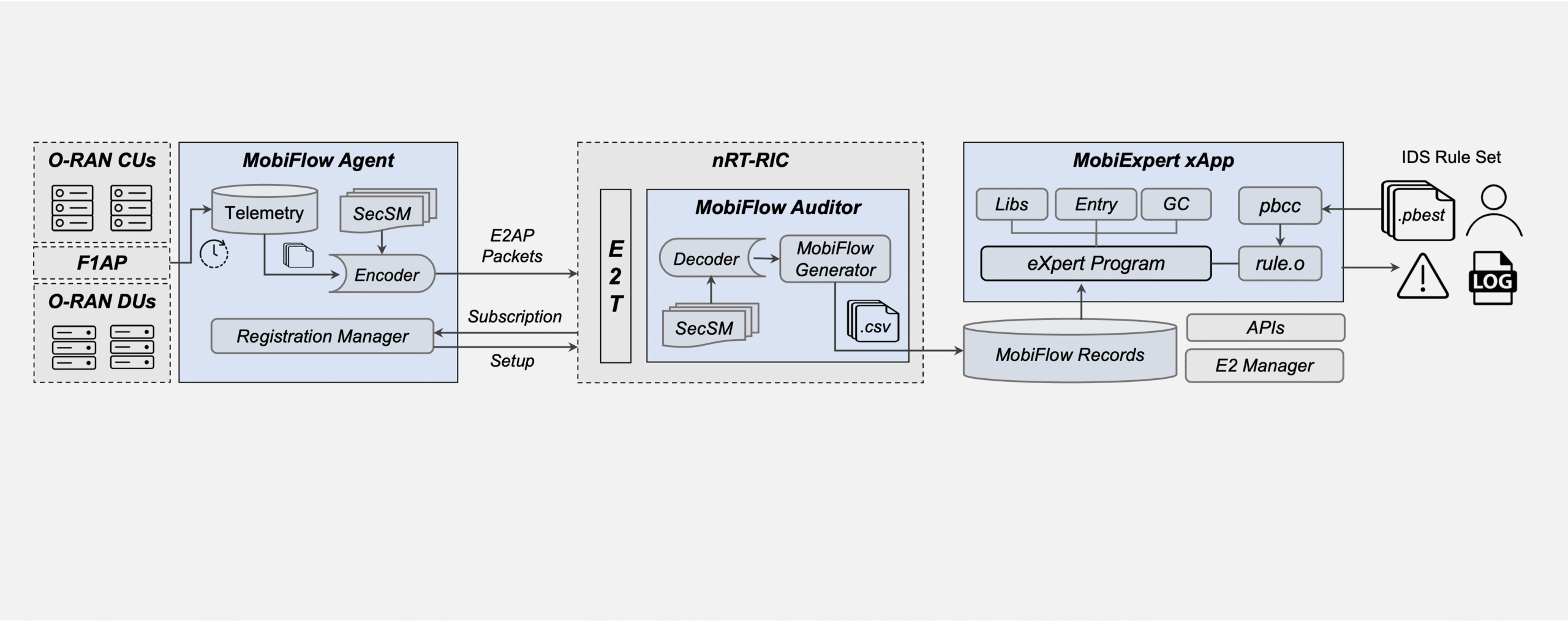 MobieXpert: The first expert Intrusion Detection System (IDS) that delivers high-performance detection for various layer-3 cellular faults and known attack models.