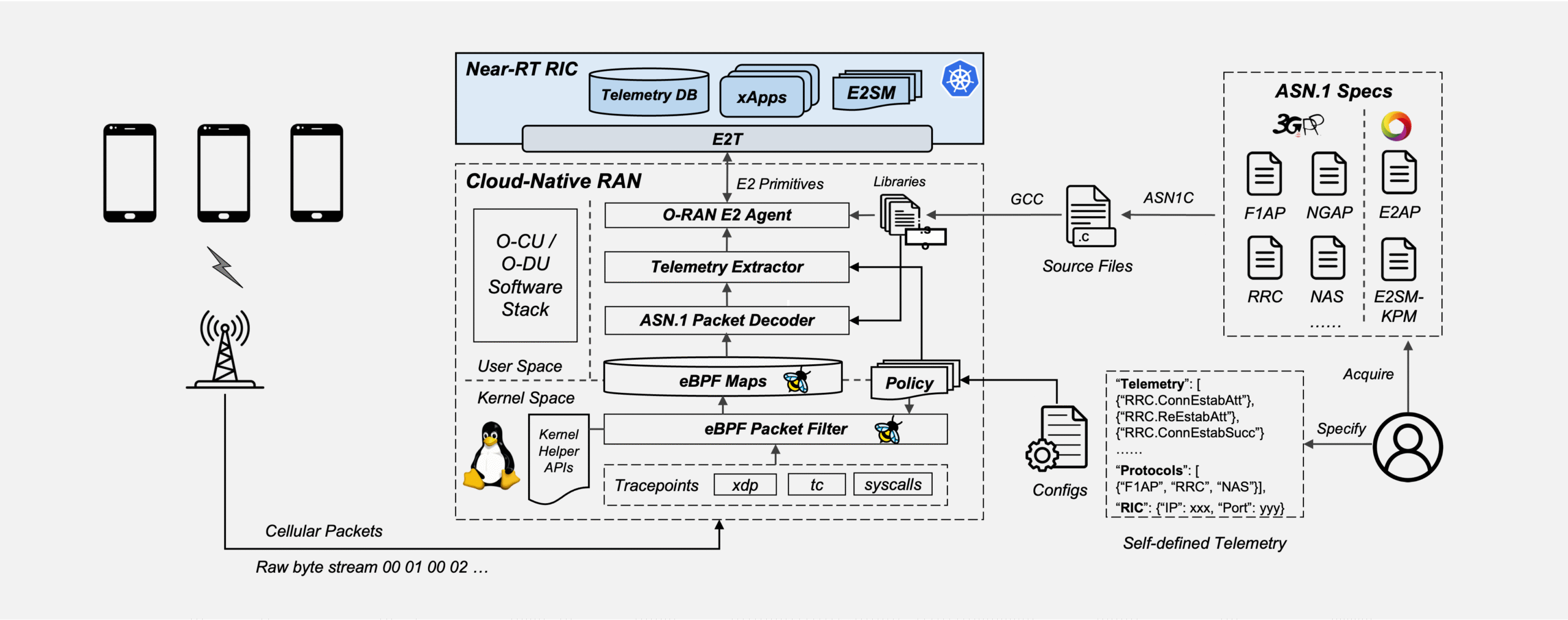 MobiFlow Agent: A vendor-agnostic telemetry collector providing fine-grained visibility that exceeds standard 3GPP and O-RAN reporting.