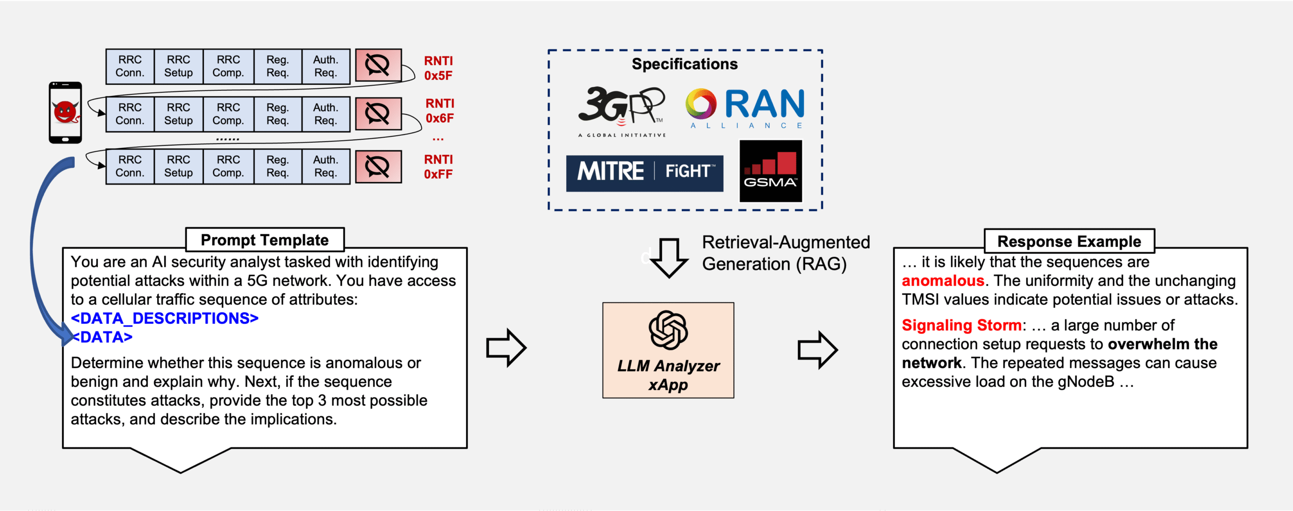 MobiLLM: An advanced, domain-trained LLM that provides causality analysis, context, and interpretation for all detected security incidents and faults