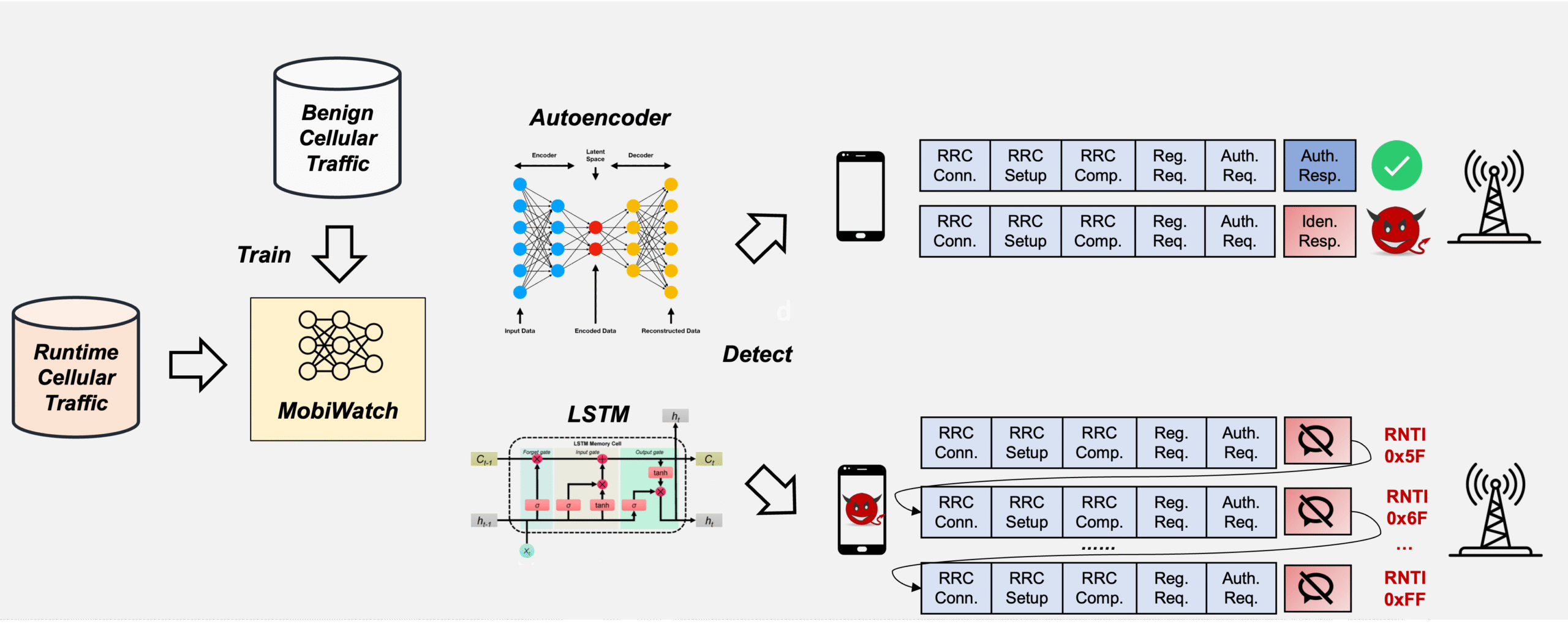 MobiWatch: A deep learning engine that detects unknown cellular anomalies and unseen attack patterns by identifying deviations from normal traffic